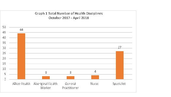 Total number of health disciplines October 2017 to April 2018