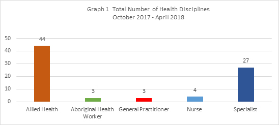 Total Number of Health Disciplines October 2017 to April 2018
