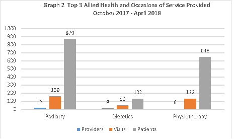 Top3 Allied health and occasions of service provided October 2017 to April 2018