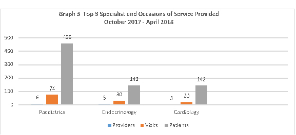 Top 3 specialists and occasions of service provided October 2017 to April 2018