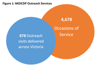 MOICDP outreach services